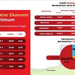 Posisi Juli 2024, Penyaluran Kredit Perbankan di Kalteng mencapai Rp.48,98 Trilyun WhatsApp Image 2024-09-29 at 00.00.09