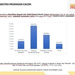 Hasil Survei SPIN, Elektabilitas Pancani Gandrung dan Raran Unggul di Pilkada Barito Timur 2024 SPIN Survey Paslon di Bartim
