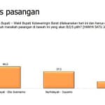 Hasil Survei Charta Politika untuk Pilkada Kobar 2024, Rahmat Hidayat dan Eko Sumarno Unggul WhatsApp Image 2024-11-06 at 10.50.52