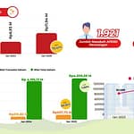 Investor Pasar Modal Kalimantan Tengah Terus Bertambah Signifikan Hingga Awal 2025 WhatsApp Image 2025-04-16 at 18.32.25