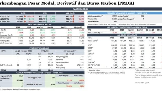 OJK Dorong Stabilitas Pasar Modal, Akhir Februari 2025 Indeks Saham Domestik Ditutup Melemah 11,80 Persen