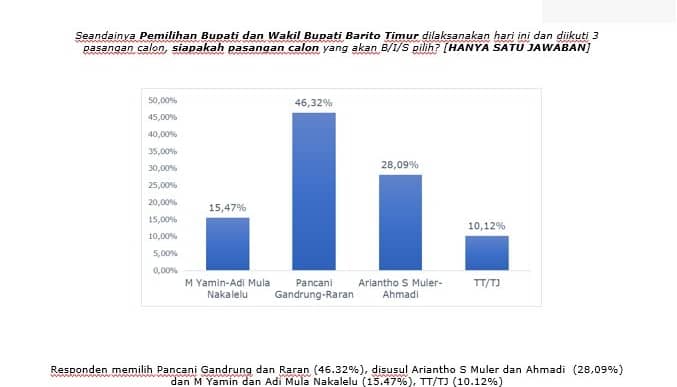 Hasil Survei SPIN, Elektabilitas Pancani Gandrung dan Raran Unggul di Pilkada Barito Timur 2024