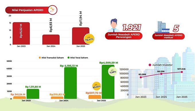 Investor Pasar Modal Kalimantan Tengah Terus Bertambah Signifikan Hingga Awal 2025